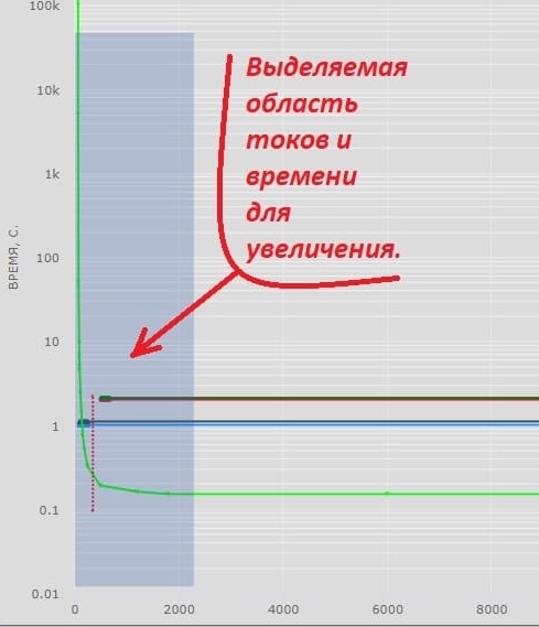 Карта селективности защиты описание.