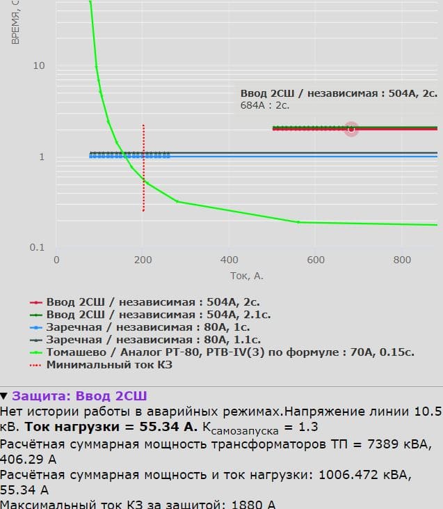 Ещё пример протокола расчёта тока КЗ с анализом работы защит